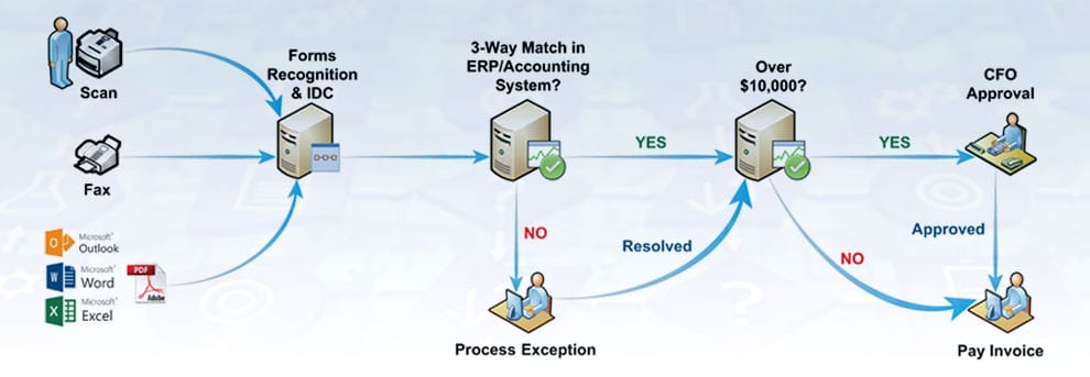 Document Management Automated Workflow