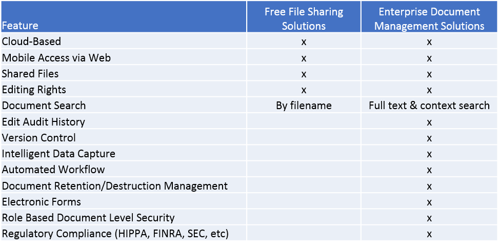 ECM vs free document management chart