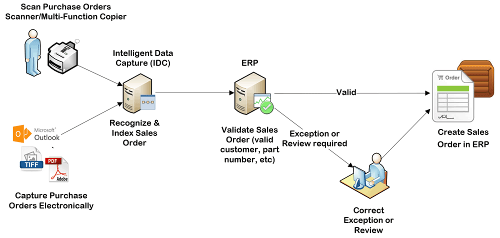 sales order automation workflow