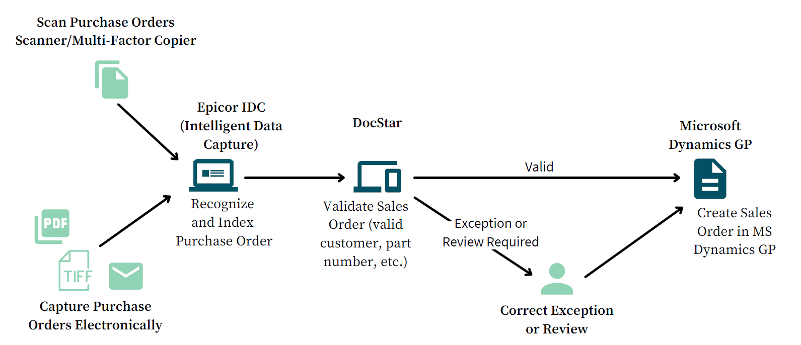 DocStar Sales Order Automation for Microsoft Dynamics GP